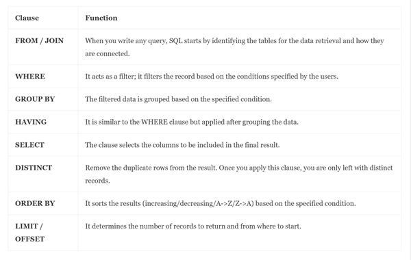 SQL Order of Execution - Strong Understanding